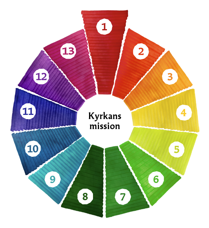 Kärnkompetensbeskrivningar för kyrkliga yrken
